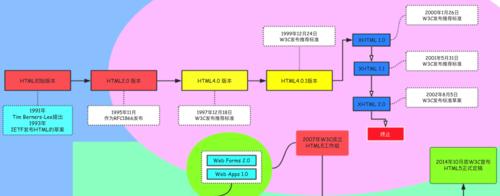 HTML5特性有哪些？如何利用这些特性优化网站？