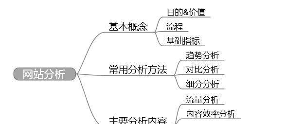 概念分析图网站怎么做？如何设计出用户友好的分析图？