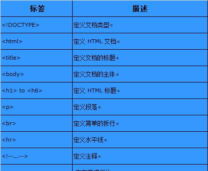 HTML窗体有哪些类型？它们各自有什么特点和用途？