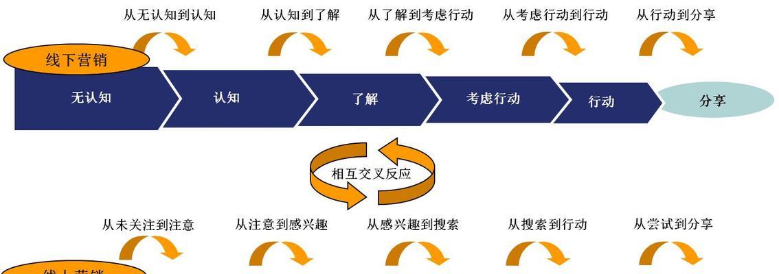 在网站建设中怎么找营销？如何有效利用网站进行营销推广？
