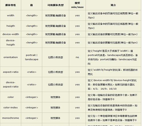 响应式设计有什么用？如何提升网站用户体验？