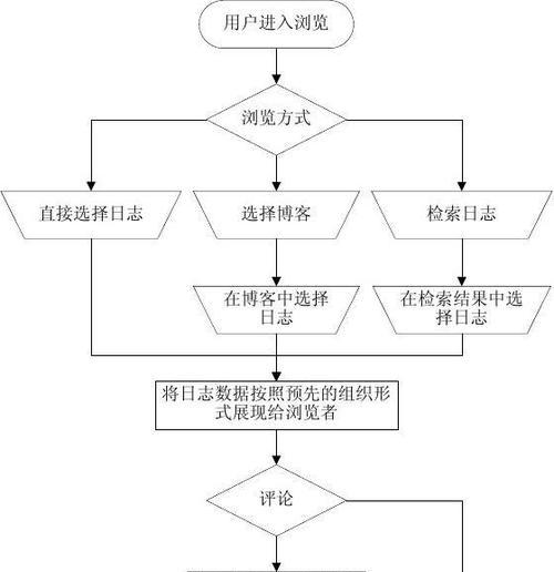 博客网站怎么建立文档？需要哪些步骤和注意事项？