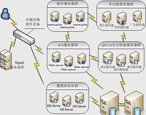 网站怎么架构？如何设计一个高效的网站架构？