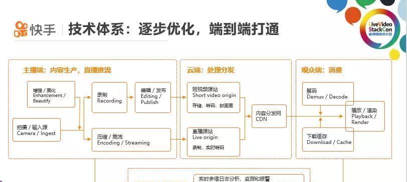 短视频付费怎么优化