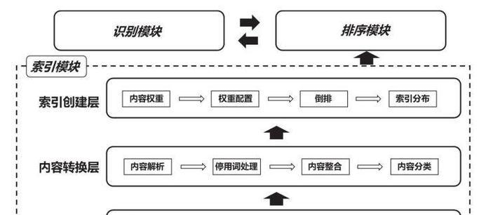 如何提高搜索效率？