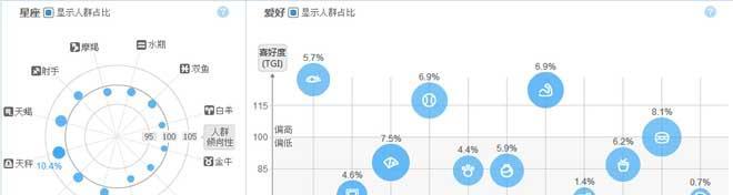 淘宝关键词如何定位目标人群？纠正策略是什么？