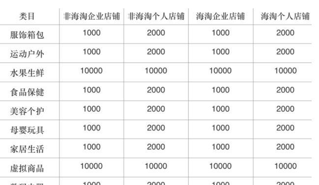 拼多多保证金和开店成本是多少？